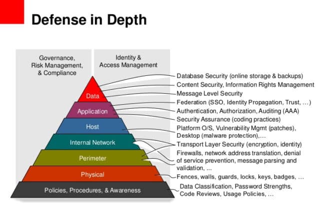 Defence In Depth For Web Applications