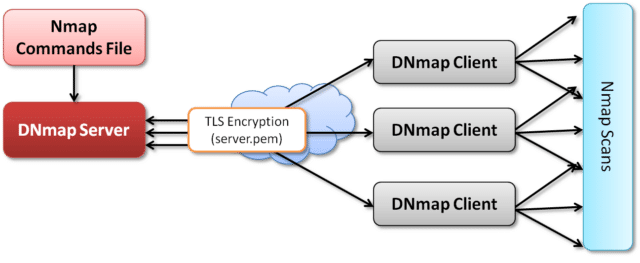 dnmap - Distributed Nmap Framework