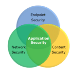 In the world of web application security systems, there exists a myriad of systems to protect public-facing services in any number of ways.