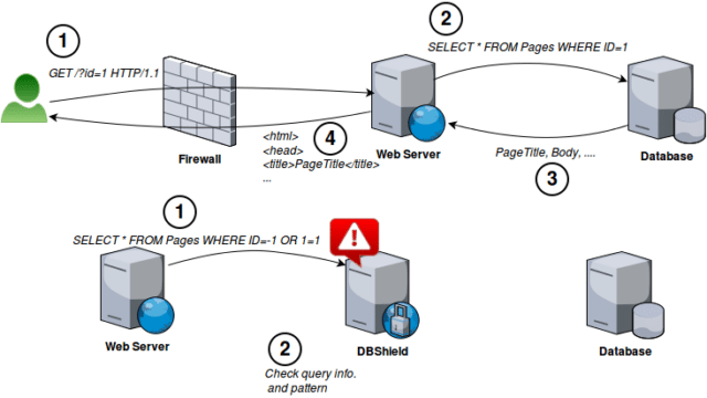 DBShield - Go Based Database Firewall