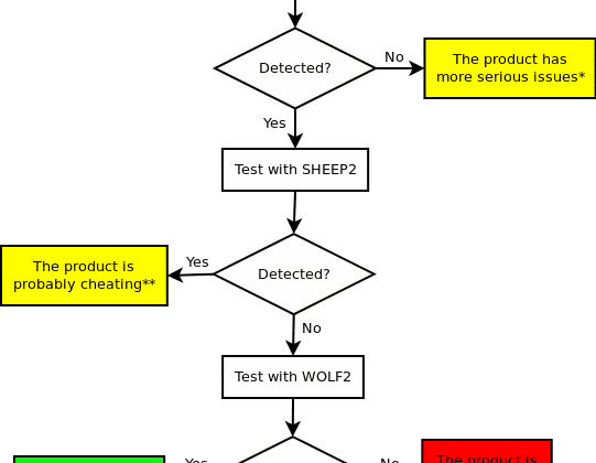 sheep-wolf - Exploit MD5 Collisions For Malware Detection