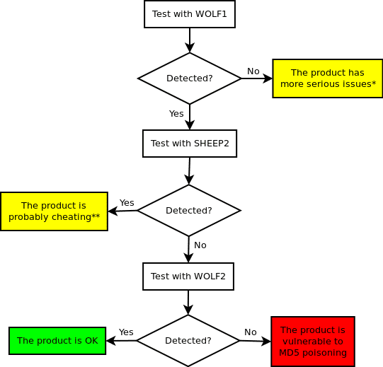 sheep-wolf - Exploit MD5 Collisions For Malware Detection