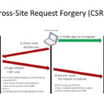 All You Need To Know About Cross-Site Request Forgery (CSRF)