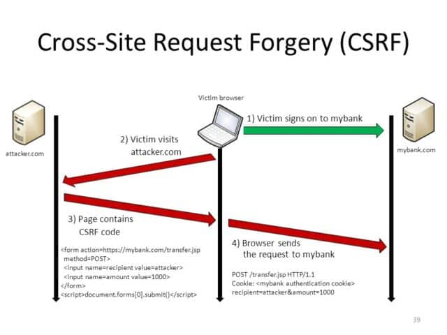 All You Need To Know About Cross-Site Request Forgery (CSRF)