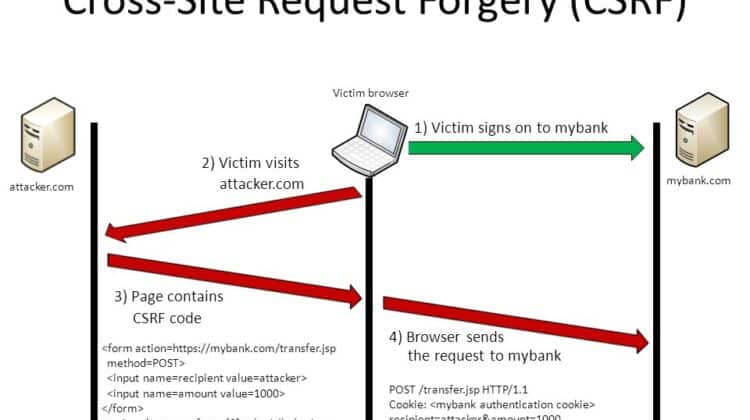 All You Need To Know About Cross-Site Request Forgery (CSRF)