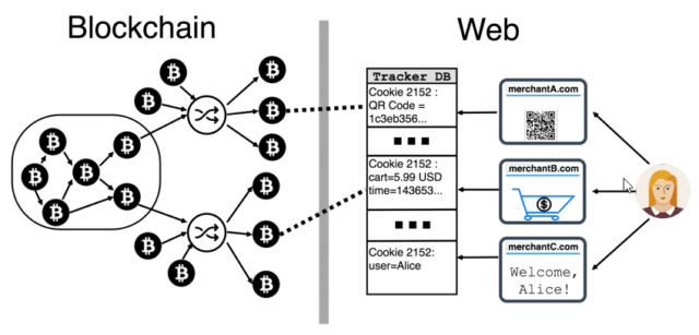 Bitcoin Anonymity Compromised By Most Vendors