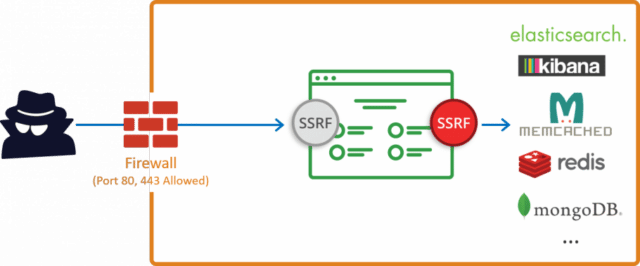 What You Need To Know About SSRF - Server Side Request Forgery