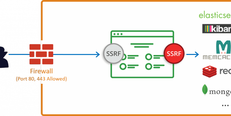What You Need To Know About SSRF - Server Side Request Forgery