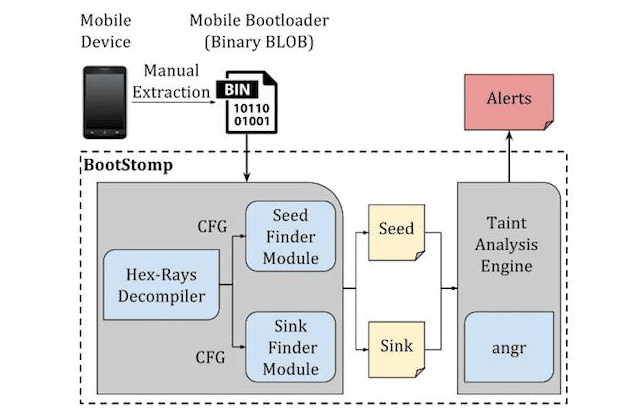 BootStomp - Find Bootloader Vulnerabilities