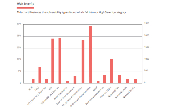 2019 High Severity Vulnerabilities