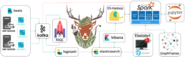 HELK - Open Source Threat Hunting Platform