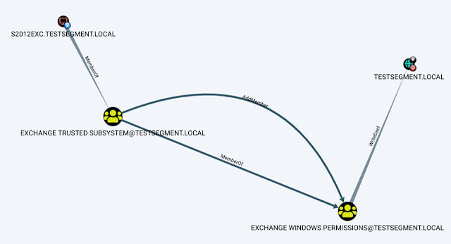 Aclpwn.Py - Exploit ACL Based Privilege Escalation Paths in Active Directory