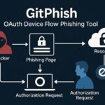 GitPhish - OAuth Device Code Phishing for GitHub Repos, Secrets, and CICD