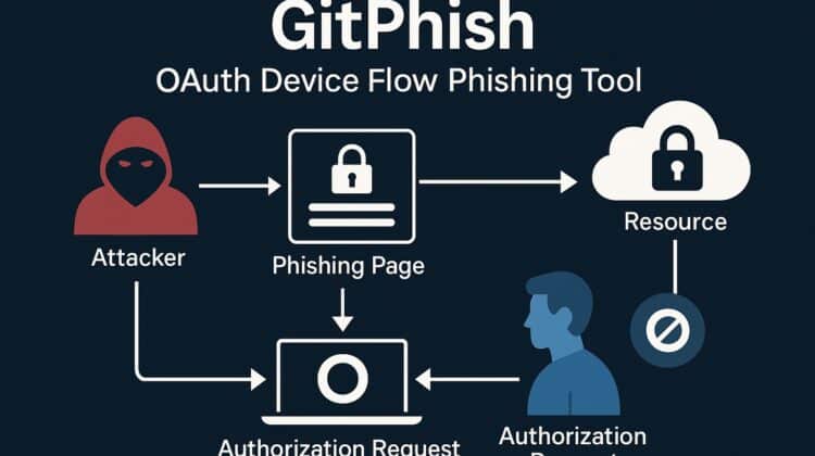 GitPhish - OAuth Device Code Phishing for GitHub Repos, Secrets, and CICD